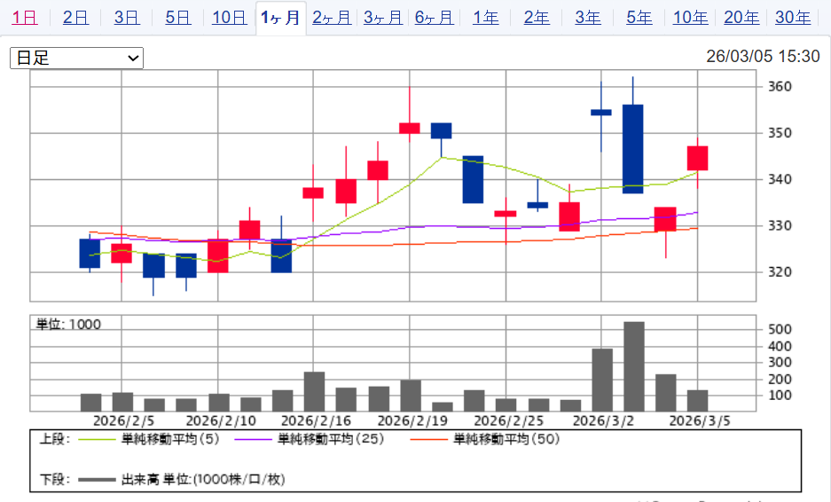 SBI証券:テリロジーHD株価チャート