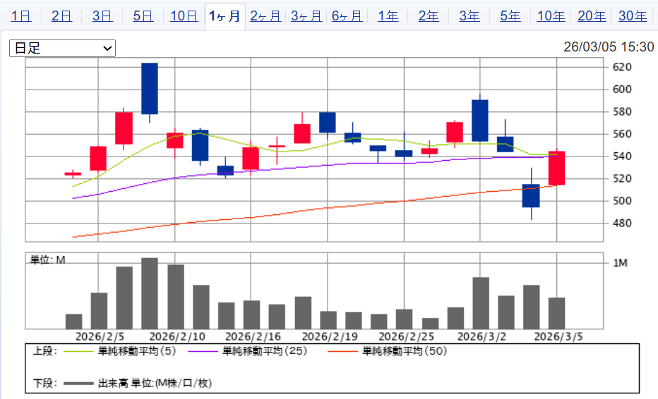 SBI証券:理経株価チャート